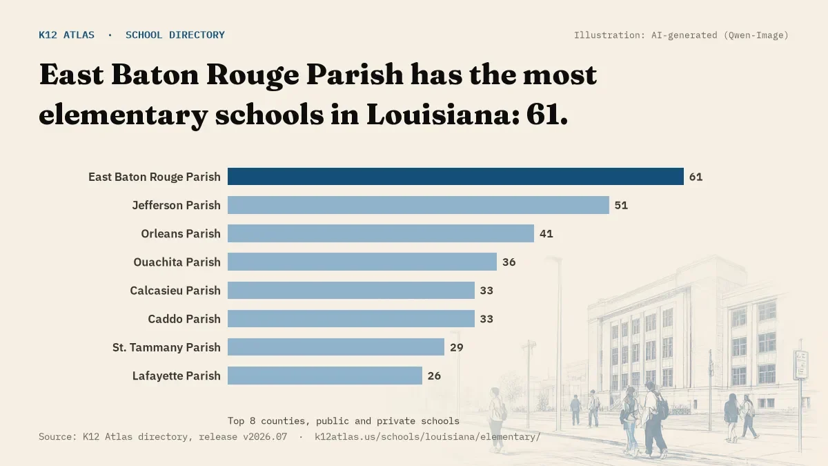 Bar chart of Louisiana counties by number of elementary schools: East Baton Rouge Parish has the most, 61.