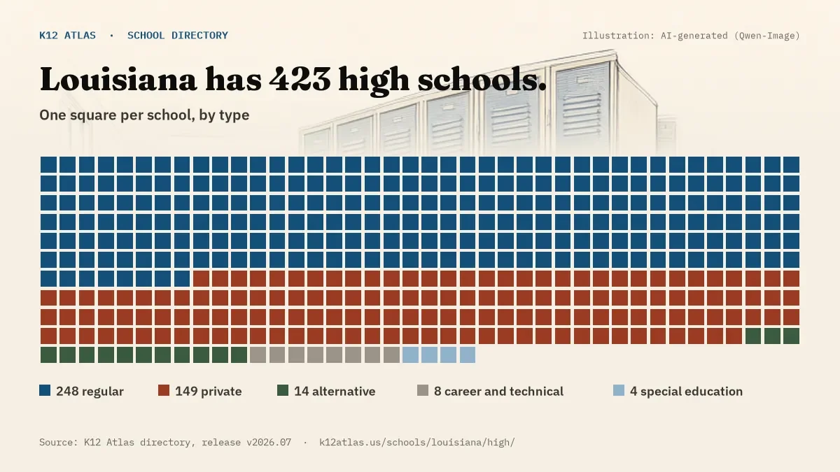 Waffle chart: Louisiana has 423 high schools, one square per school, coloured by type (Regular School 248, Private School 149, Alternative School 14, Career and Technical School 8).