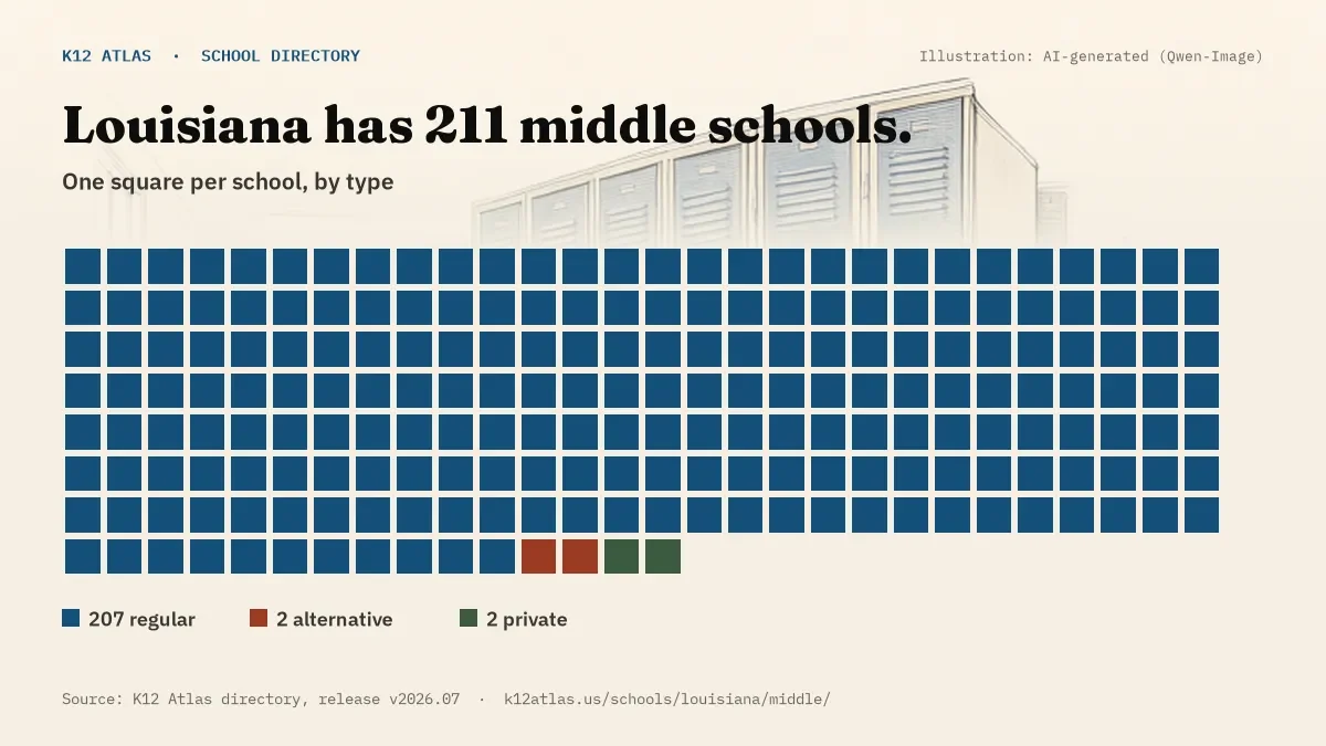 Waffle chart: Louisiana has 211 middle schools, one square per school, coloured by type (Regular School 207, Alternative School 2, Private School 2).