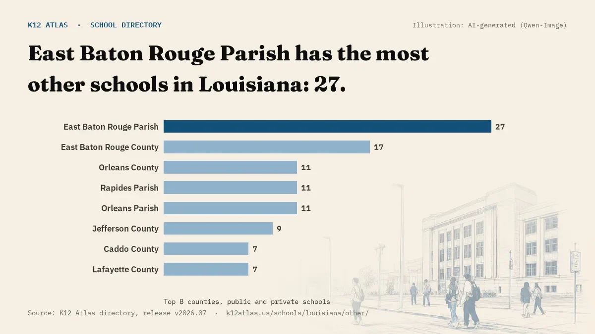 Bar chart of Louisiana counties by number of other schools: East Baton Rouge Parish has the most, 27.