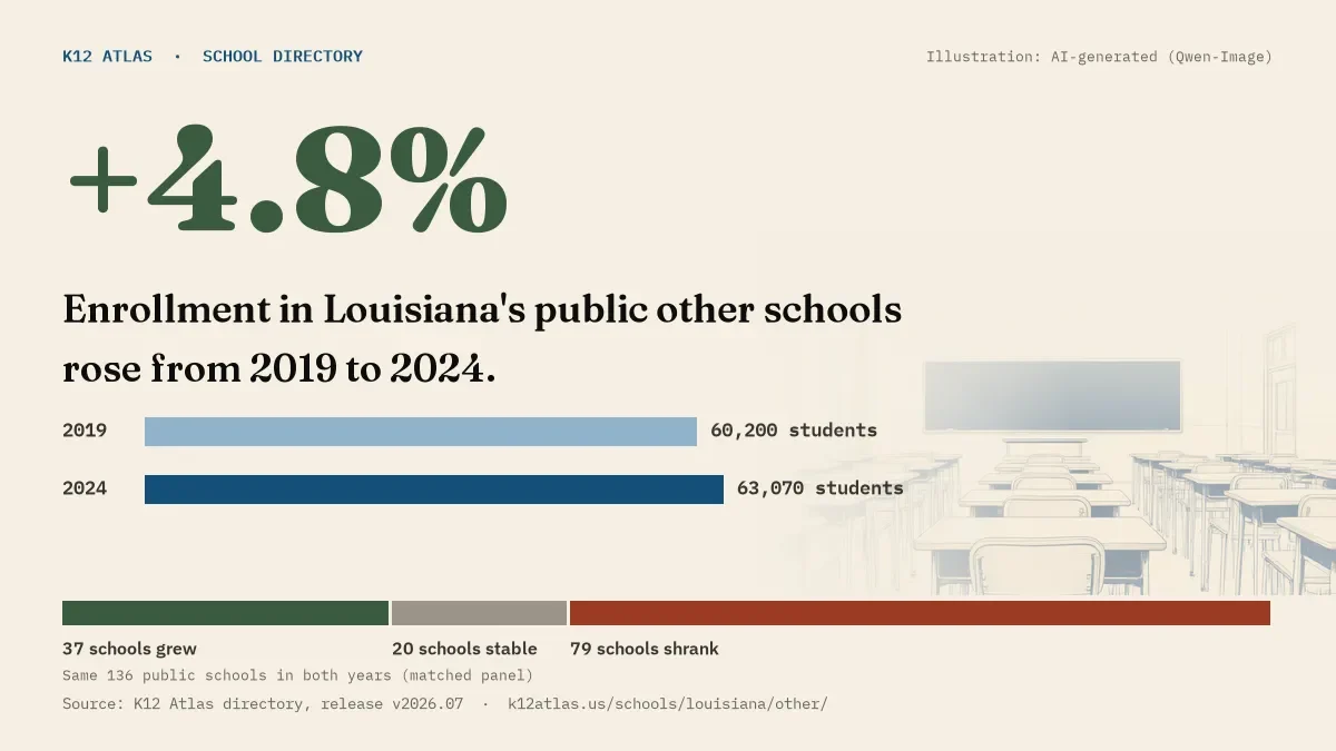 Enrollment in Louisiana's public other schools rose 4.8% from 2019 to 2024, 60,200 to 63,070 students in the same 136 schools; 37 grew and 79 shrank.