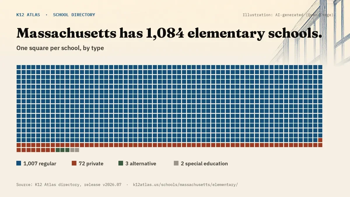Waffle chart: Massachusetts has 1,084 elementary schools, one square per school, coloured by type (Regular School 1,007, Private School 72, Alternative School 3, Special Education School 2).