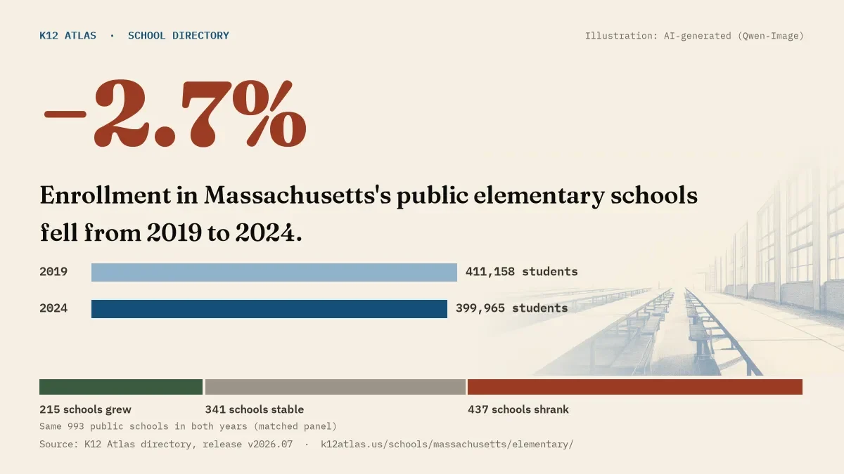 Enrollment in Massachusetts's public elementary schools fell 2.7% from 2019 to 2024, 411,158 to 399,965 students in the same 993 schools; 215 grew and 437 shrank.