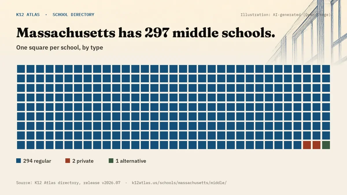 Waffle chart: Massachusetts has 297 middle schools, one square per school, coloured by type (Regular School 294, Private School 2, Alternative School 1).