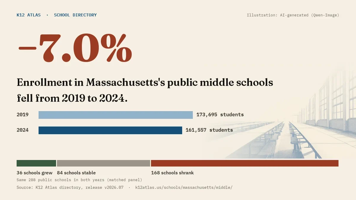 Enrollment in Massachusetts's public middle schools fell 7.0% from 2019 to 2024, 173,695 to 161,557 students in the same 288 schools; 36 grew and 168 shrank.