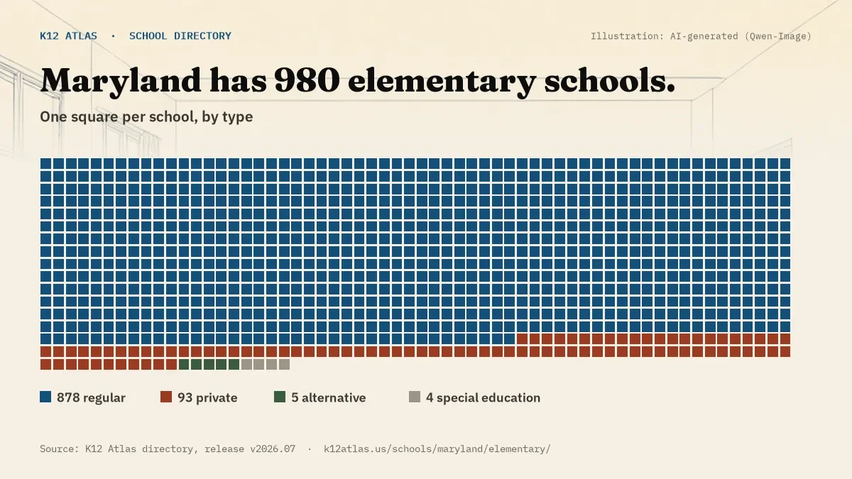 Waffle chart: Maryland has 980 elementary schools, one square per school, coloured by type (Regular School 878, Private School 93, Alternative School 5, Special Education School 4).