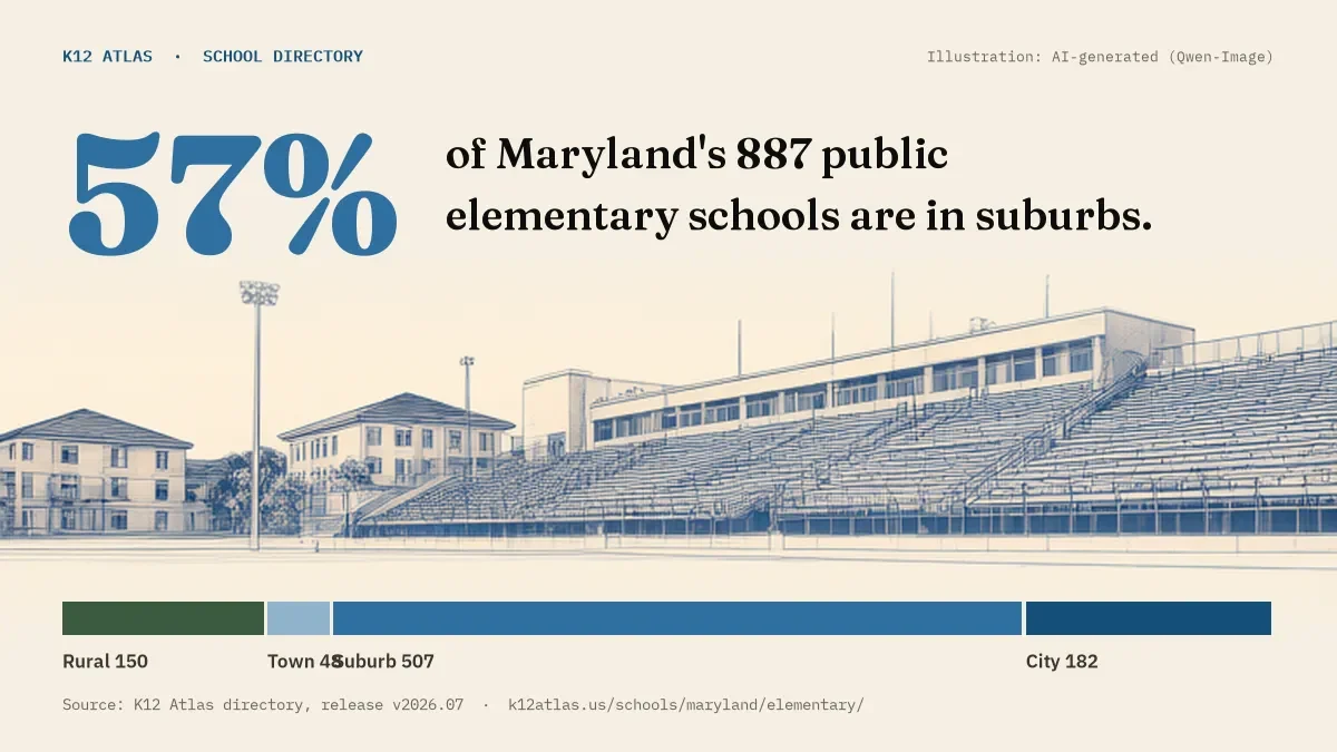 57% of Maryland's 887 public elementary schools are in suburbs (rural 150, town 48, suburb 507, city 182).