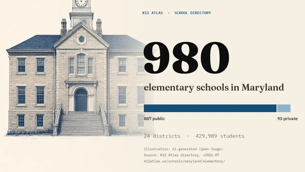 980 elementary schools in Maryland: 887 public and 93 private, across 24 districts with 429,989 students.