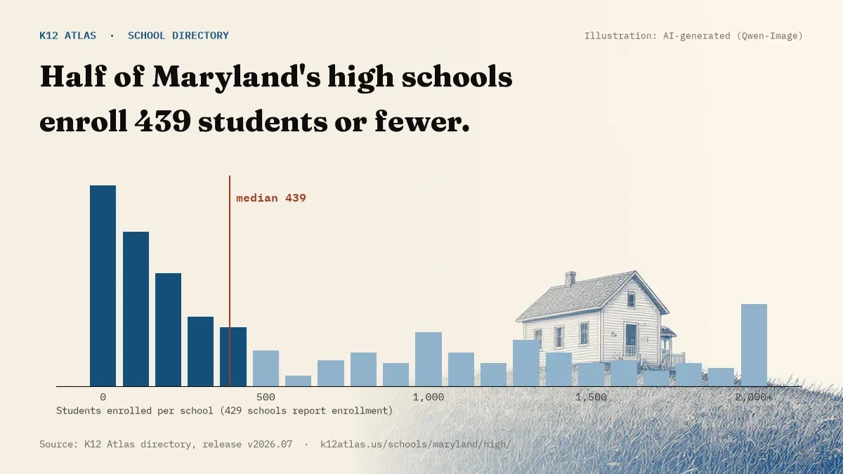 Histogram of enrollment: half of Maryland's high schools enroll 439 students or fewer (429 schools report enrollment).