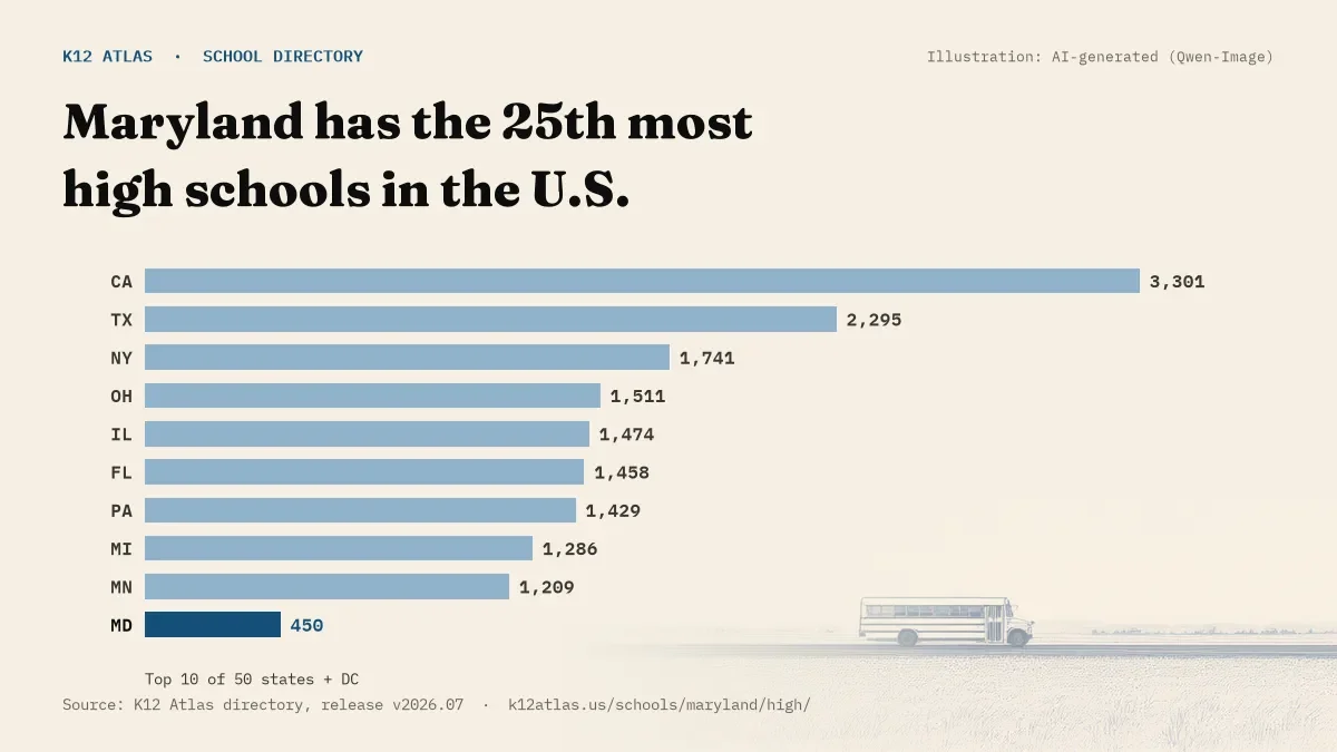 Bar chart of the states with the most high schools: Maryland has the 25th most of the 50 states and DC, with 450.