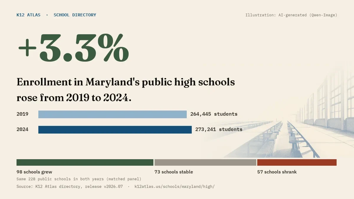 Enrollment in Maryland's public high schools rose 3.3% from 2019 to 2024, 264,445 to 273,241 students in the same 228 schools; 98 grew and 57 shrank.