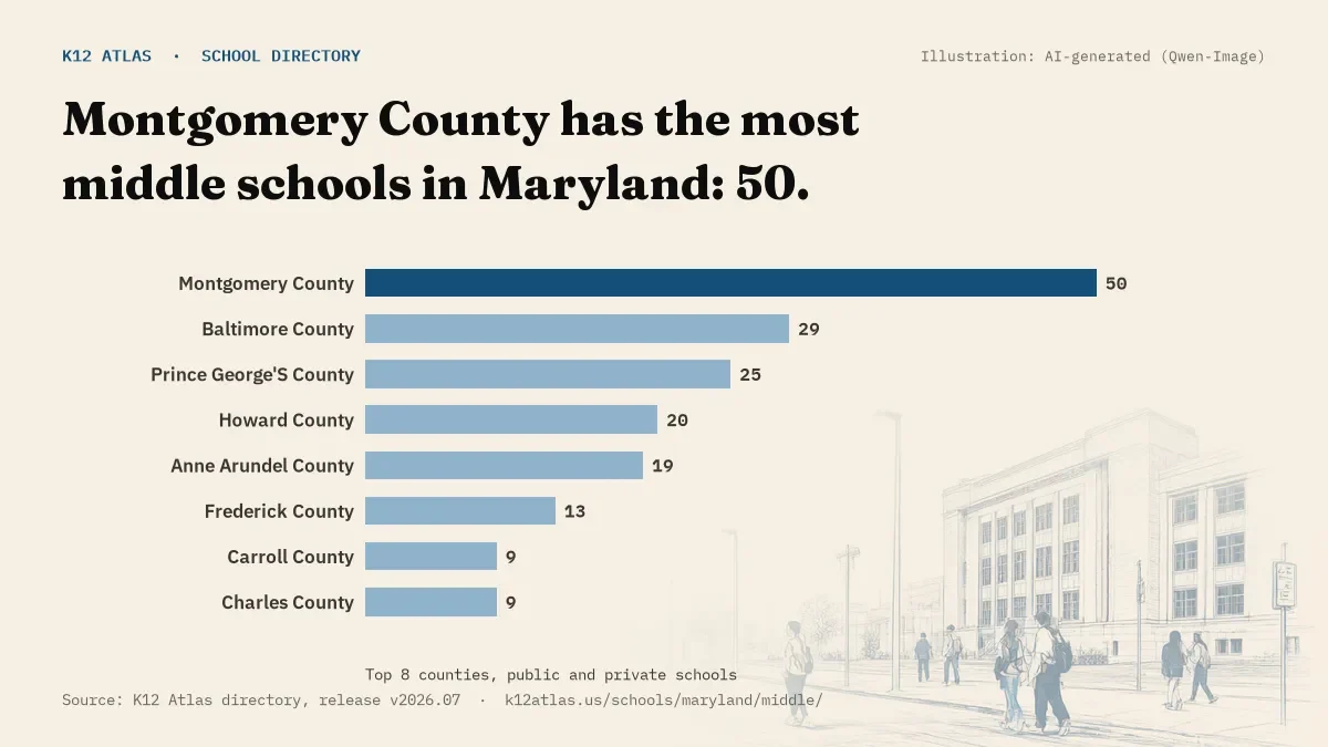 Bar chart of Maryland counties by number of middle schools: Montgomery County has the most, 50.