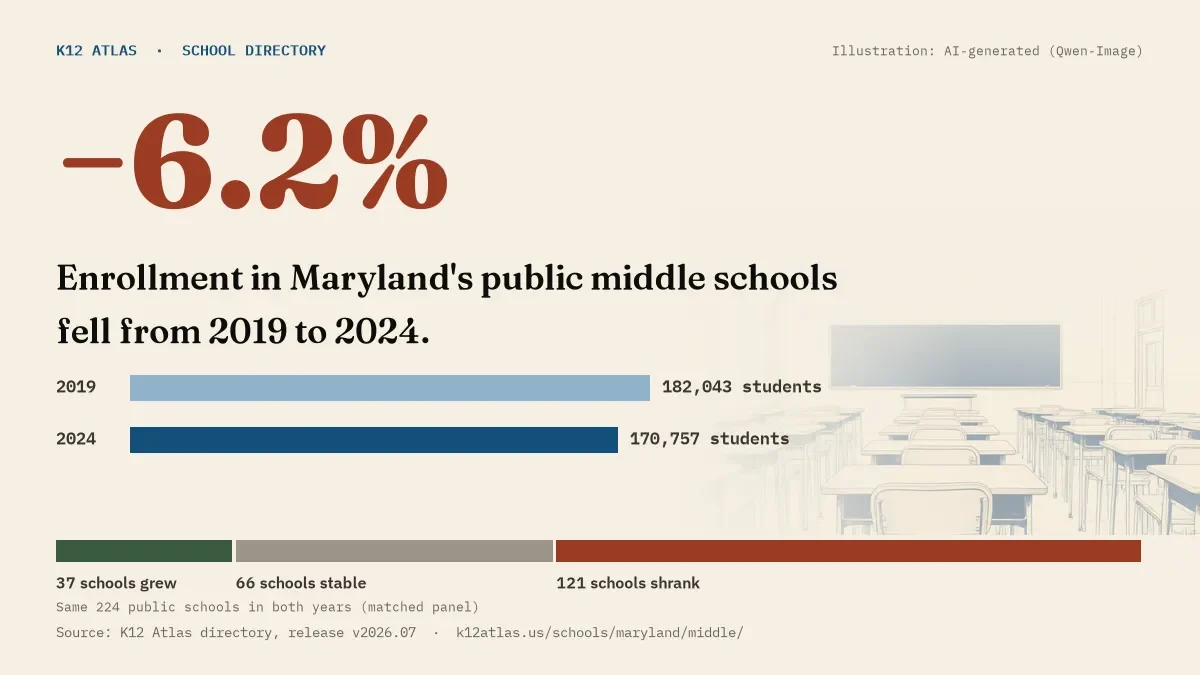 Enrollment in Maryland's public middle schools fell 6.2% from 2019 to 2024, 182,043 to 170,757 students in the same 224 schools; 37 grew and 121 shrank.