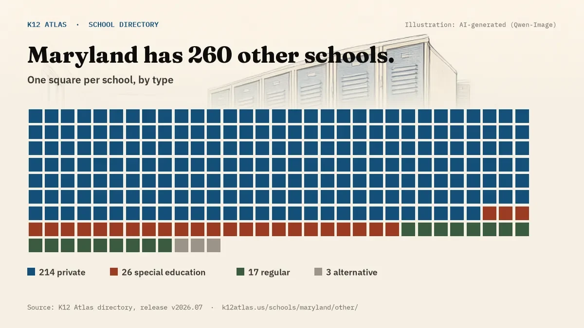 Waffle chart: Maryland has 260 other schools, one square per school, coloured by type (Private School 214, Special Education School 26, Regular School 17, Alternative School 3).
