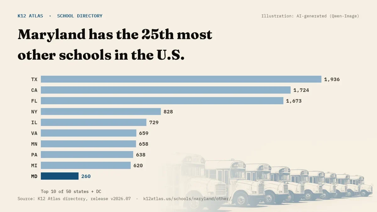Bar chart of the states with the most other schools: Maryland has the 25th most of the 50 states and DC, with 260.