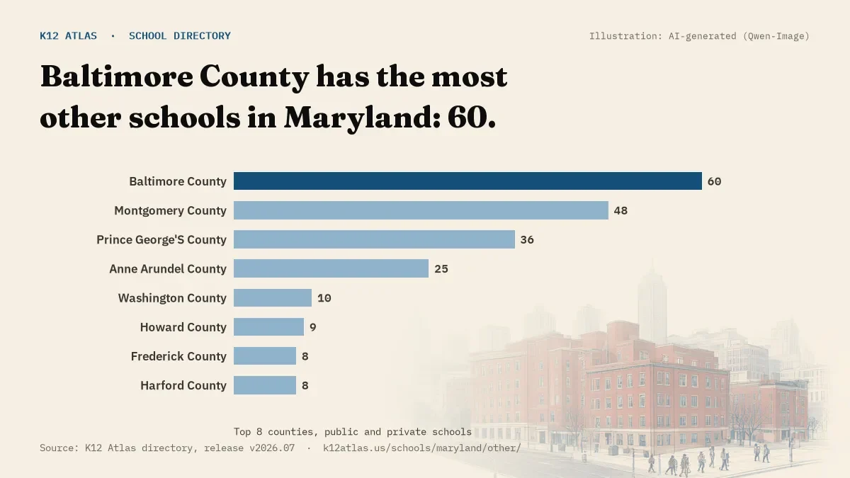 Bar chart of Maryland counties by number of other schools: Baltimore County has the most, 60.
