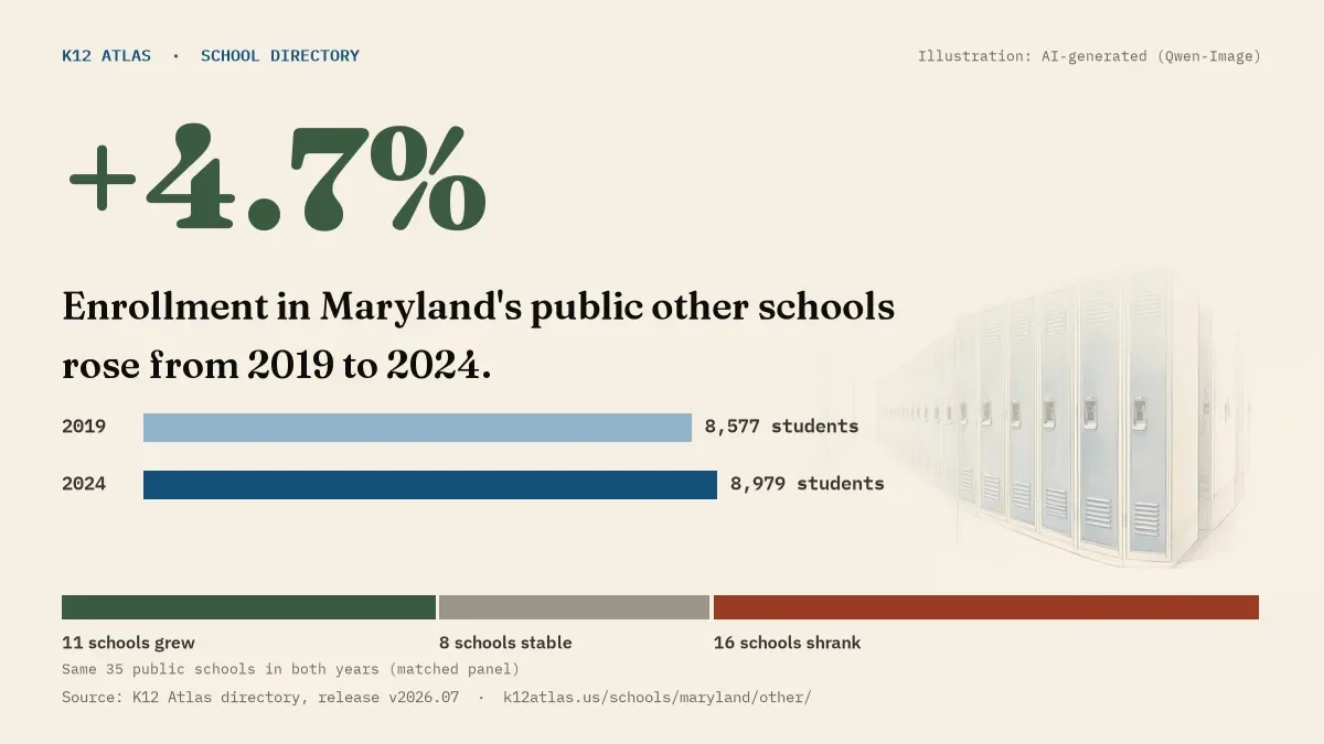 Enrollment in Maryland's public other schools rose 4.7% from 2019 to 2024, 8,577 to 8,979 students in the same 35 schools; 11 grew and 16 shrank.