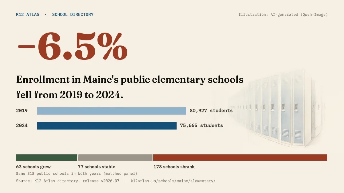Enrollment in Maine's public elementary schools fell 6.5% from 2019 to 2024, 80,927 to 75,665 students in the same 318 schools; 63 grew and 178 shrank.
