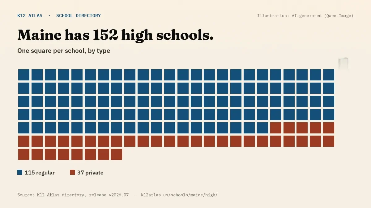 Waffle chart: Maine has 152 high schools, one square per school, coloured by type (Regular School 115, Private School 37).