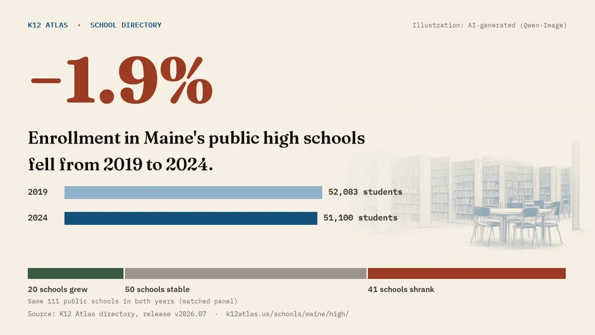 Enrollment in Maine's public high schools fell 1.9% from 2019 to 2024, 52,083 to 51,100 students in the same 111 schools; 20 grew and 41 shrank.