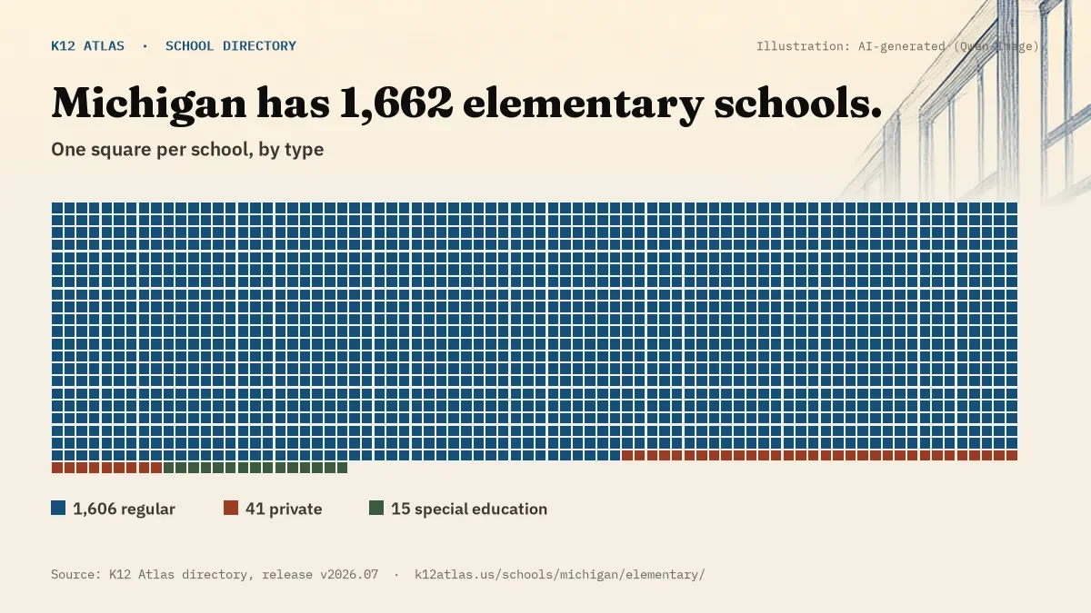 Waffle chart: Michigan has 1,662 elementary schools, one square per school, coloured by type (Regular School 1,606, Private School 41, Special Education School 15).