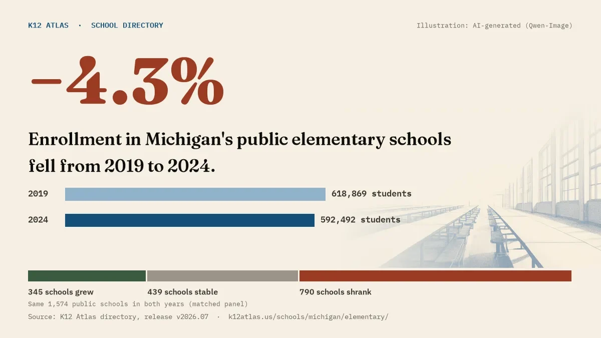 Enrollment in Michigan's public elementary schools fell 4.3% from 2019 to 2024, 618,869 to 592,492 students in the same 1,574 schools; 345 grew and 790 shrank.