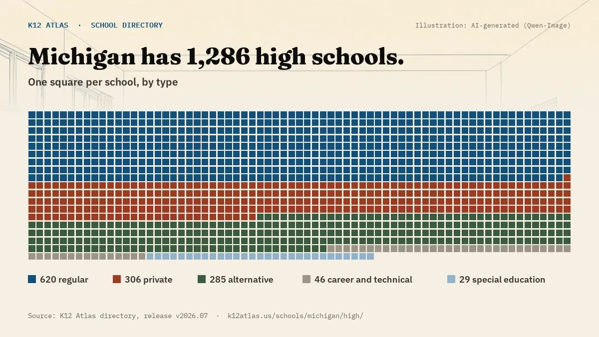 Waffle chart: Michigan has 1,286 high schools, one square per school, coloured by type (Regular School 620, Private School 306, Alternative School 285, Career and Technical School 46).