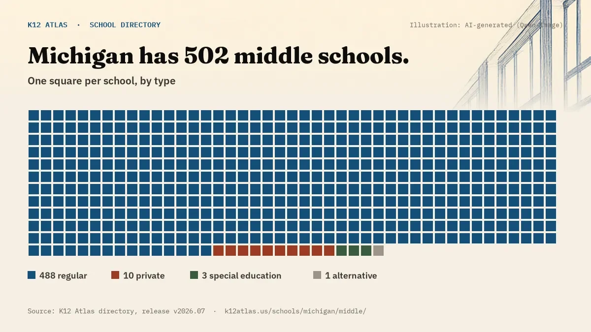Waffle chart: Michigan has 502 middle schools, one square per school, coloured by type (Regular School 488, Private School 10, Special Education School 3, Alternative School 1).