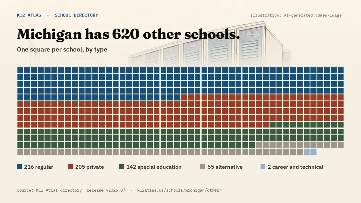 Waffle chart: Michigan has 620 other schools, one square per school, coloured by type (Regular School 216, Private School 205, Special Education School 142, Alternative School 55).