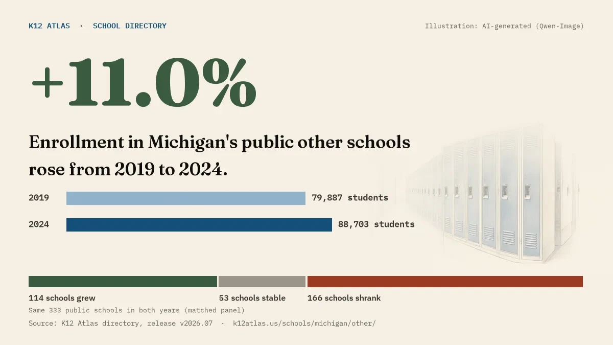 Enrollment in Michigan's public other schools rose 11.0% from 2019 to 2024, 79,887 to 88,703 students in the same 333 schools; 114 grew and 166 shrank.