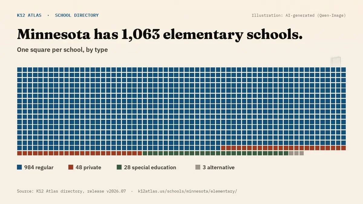 Waffle chart: Minnesota has 1,063 elementary schools, one square per school, coloured by type (Regular School 984, Private School 48, Special Education School 28, Alternative School 3).
