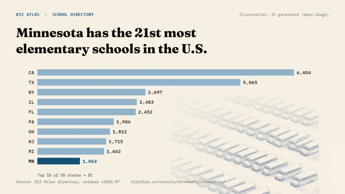 Bar chart of the states with the most elementary schools: Minnesota has the 21st most of the 50 states and DC, with 1,063.