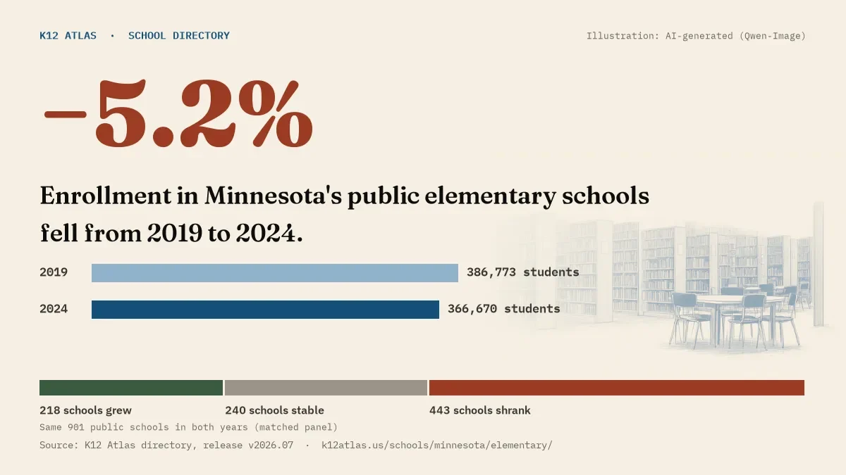 Enrollment in Minnesota's public elementary schools fell 5.2% from 2019 to 2024, 386,773 to 366,670 students in the same 901 schools; 218 grew and 443 shrank.