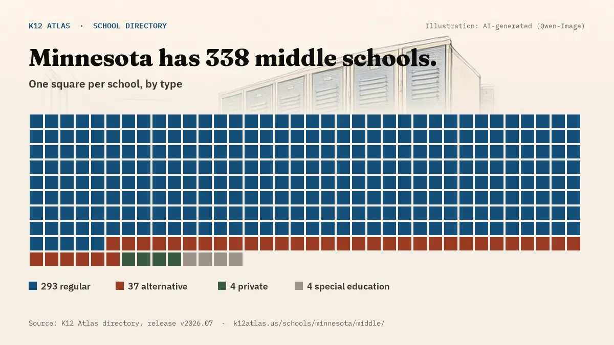 Waffle chart: Minnesota has 338 middle schools, one square per school, coloured by type (Regular School 293, Alternative School 37, Private School 4, Special Education School 4).