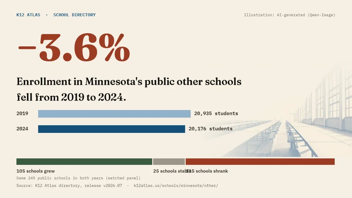 Enrollment in Minnesota's public other schools fell 3.6% from 2019 to 2024, 20,935 to 20,176 students in the same 245 schools; 105 grew and 115 shrank.