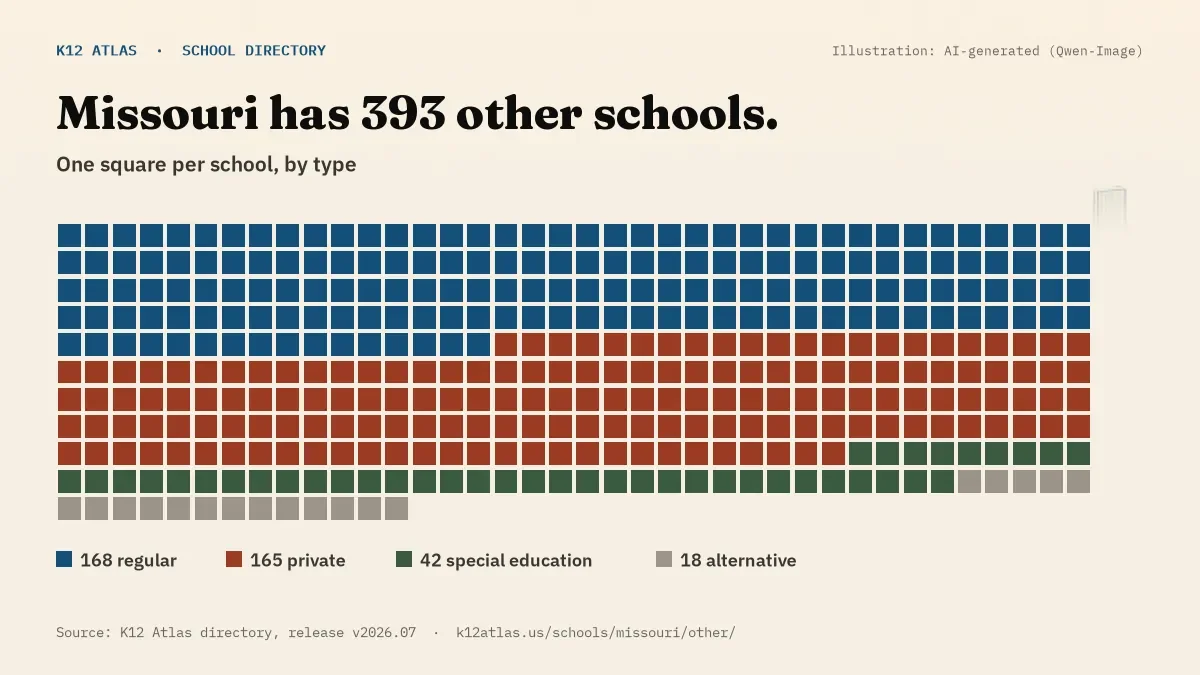 Waffle chart: Missouri has 393 other schools, one square per school, coloured by type (Regular School 168, Private School 165, Special Education School 42, Alternative School 18).