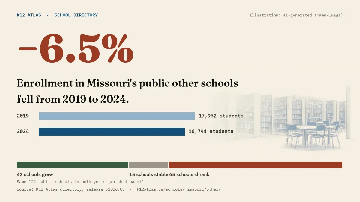 Enrollment in Missouri's public other schools fell 6.5% from 2019 to 2024, 17,952 to 16,794 students in the same 122 schools; 42 grew and 65 shrank.