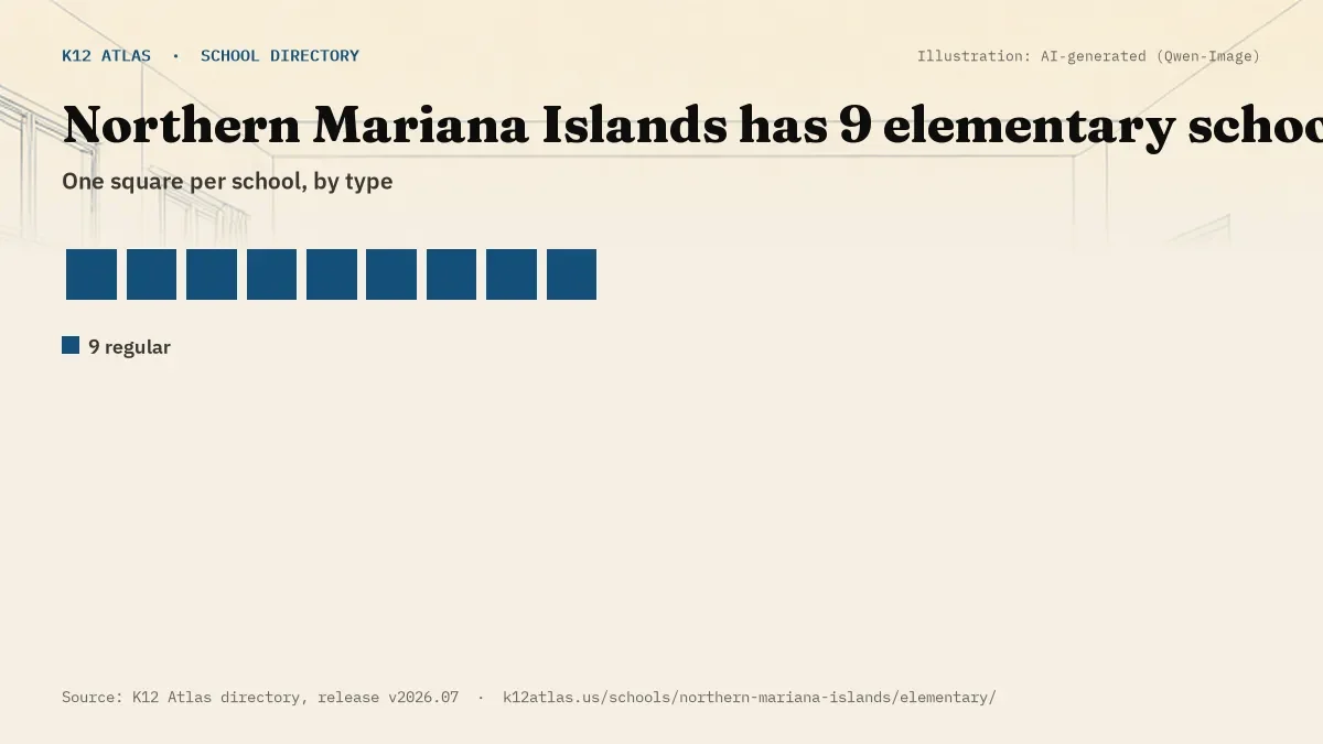 Waffle chart: Northern Mariana Islands has 9 elementary schools, one square per school, coloured by type (Regular School 9).