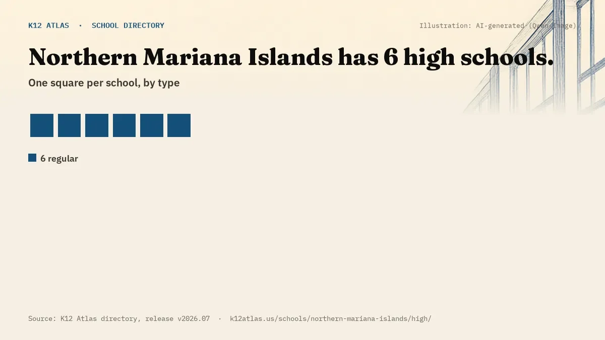 Waffle chart: Northern Mariana Islands has 6 high schools, one square per school, coloured by type (Regular School 6).