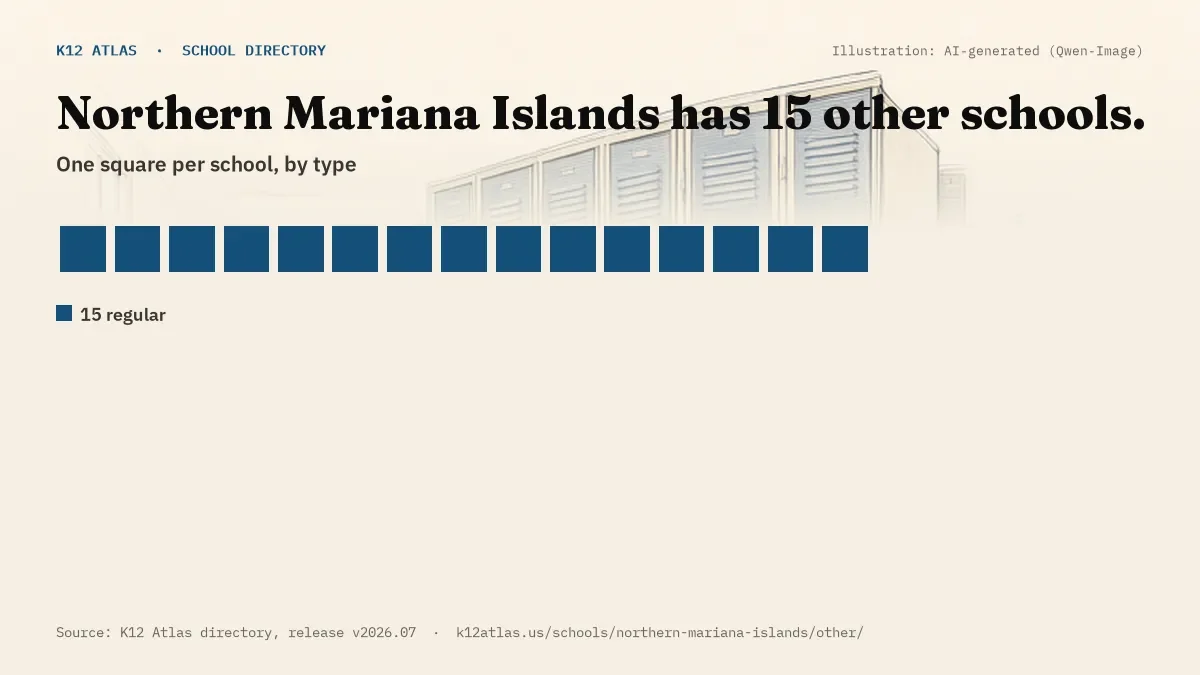 Waffle chart: Northern Mariana Islands has 15 other schools, one square per school, coloured by type (Regular School 15).