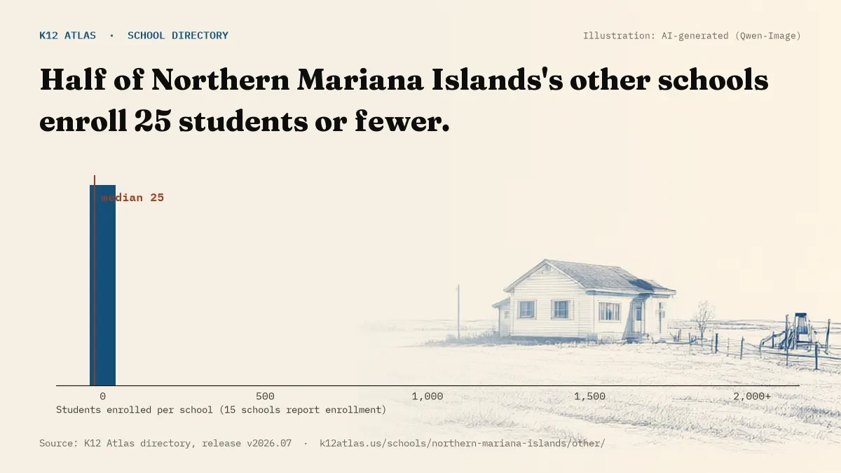 Histogram of enrollment: half of Northern Mariana Islands's other schools enroll 25 students or fewer (15 schools report enrollment).