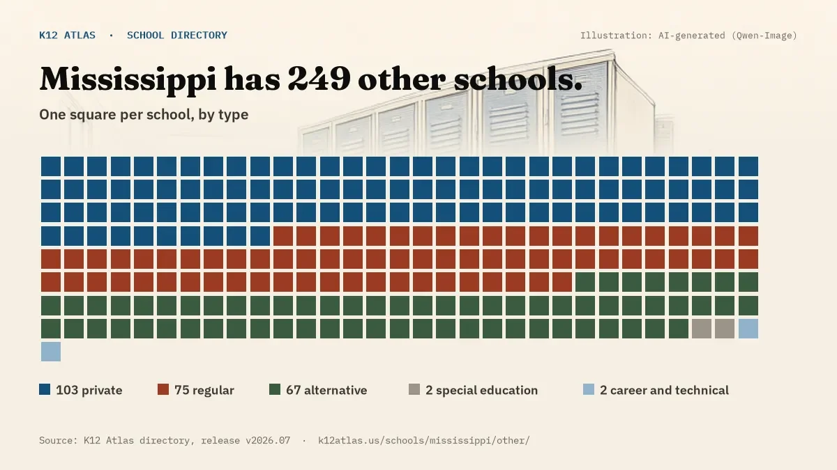 Waffle chart: Mississippi has 249 other schools, one square per school, coloured by type (Private School 103, Regular School 75, Alternative School 67, Special Education School 2).