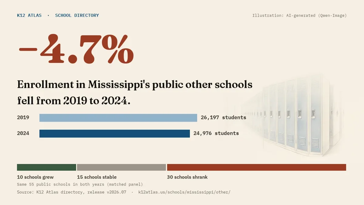 Enrollment in Mississippi's public other schools fell 4.7% from 2019 to 2024, 26,197 to 24,976 students in the same 55 schools; 10 grew and 30 shrank.