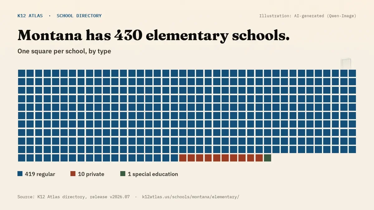 Waffle chart: Montana has 430 elementary schools, one square per school, coloured by type (Regular School 419, Private School 10, Special Education School 1).
