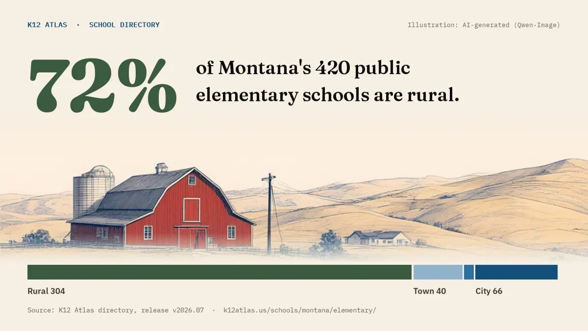 72% of Montana's 420 public elementary schools are rural (rural 304, town 40, suburb 9, city 66).