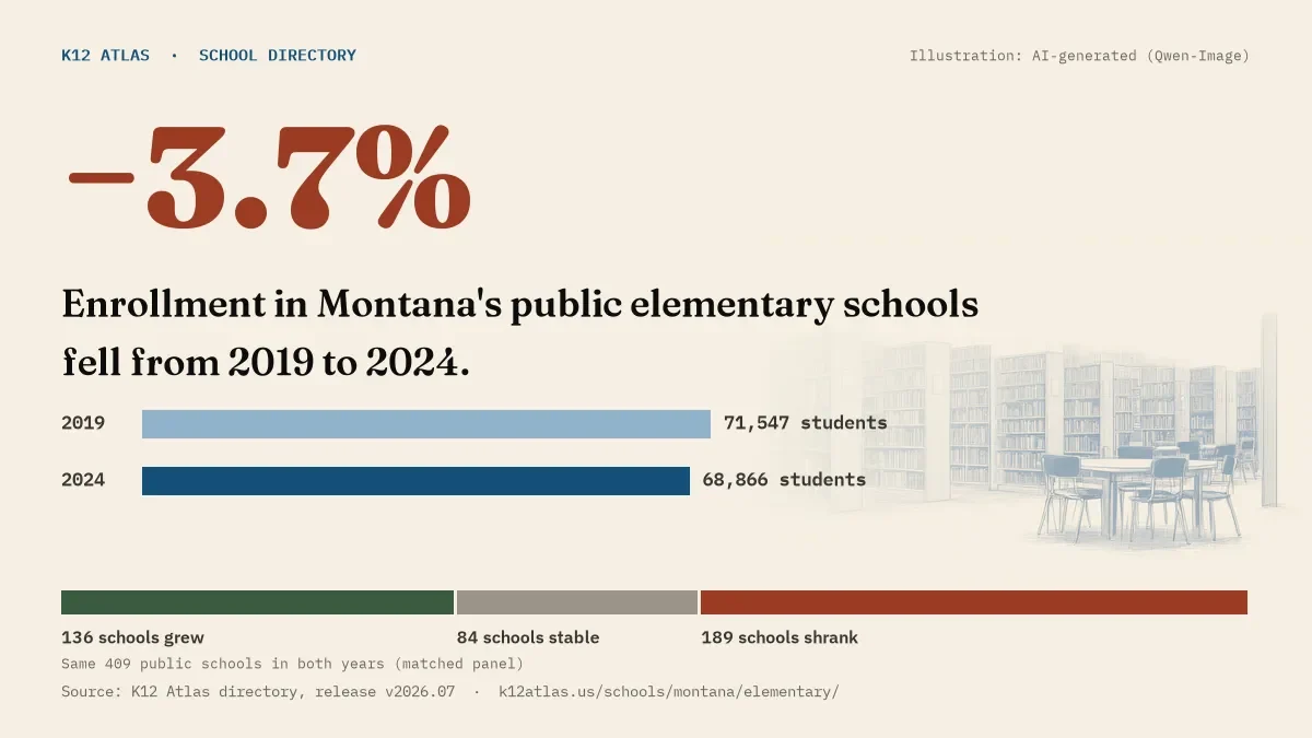Enrollment in Montana's public elementary schools fell 3.7% from 2019 to 2024, 71,547 to 68,866 students in the same 409 schools; 136 grew and 189 shrank.