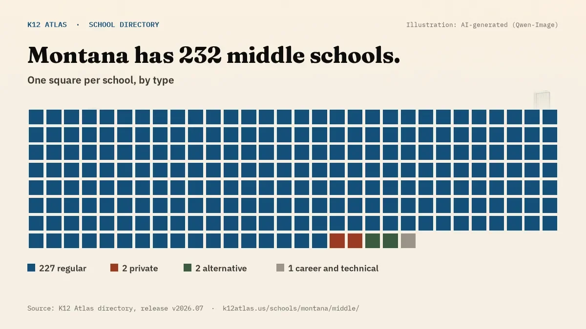 Waffle chart: Montana has 232 middle schools, one square per school, coloured by type (Regular School 227, Private School 2, Alternative School 2, Career and Technical School 1).