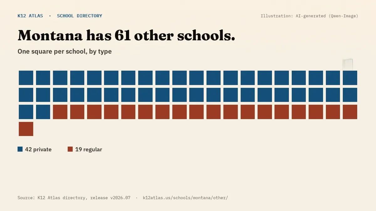 Waffle chart: Montana has 61 other schools, one square per school, coloured by type (Private School 42, Regular School 19).
