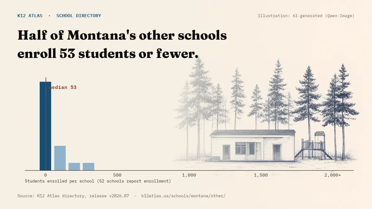 Histogram of enrollment: half of Montana's other schools enroll 53 students or fewer (52 schools report enrollment).