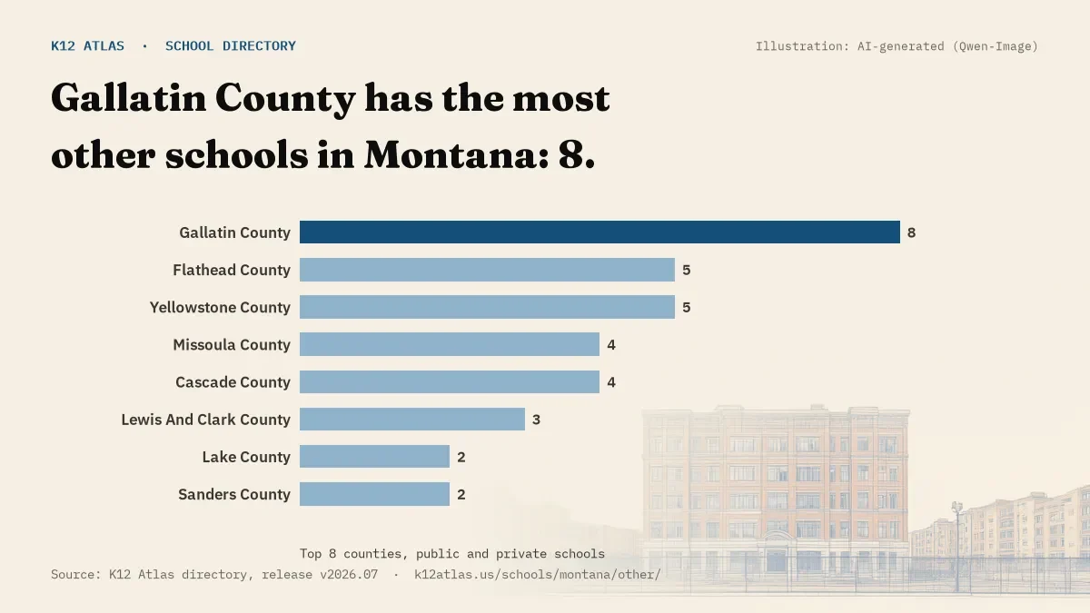 Bar chart of Montana counties by number of other schools: Gallatin County has the most, 8.